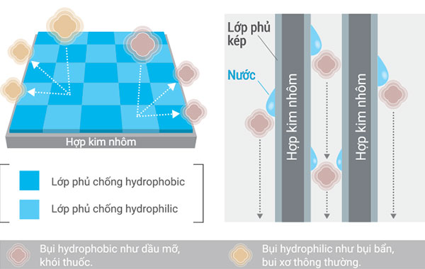  Lớp phủ kép chống bám bẩn